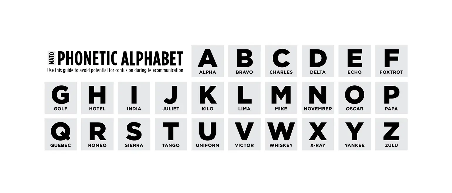 Tableau de l'alphabet phonétique OTAN présentant les 26 lettres de A à Z et leurs mots-codes correspondants.