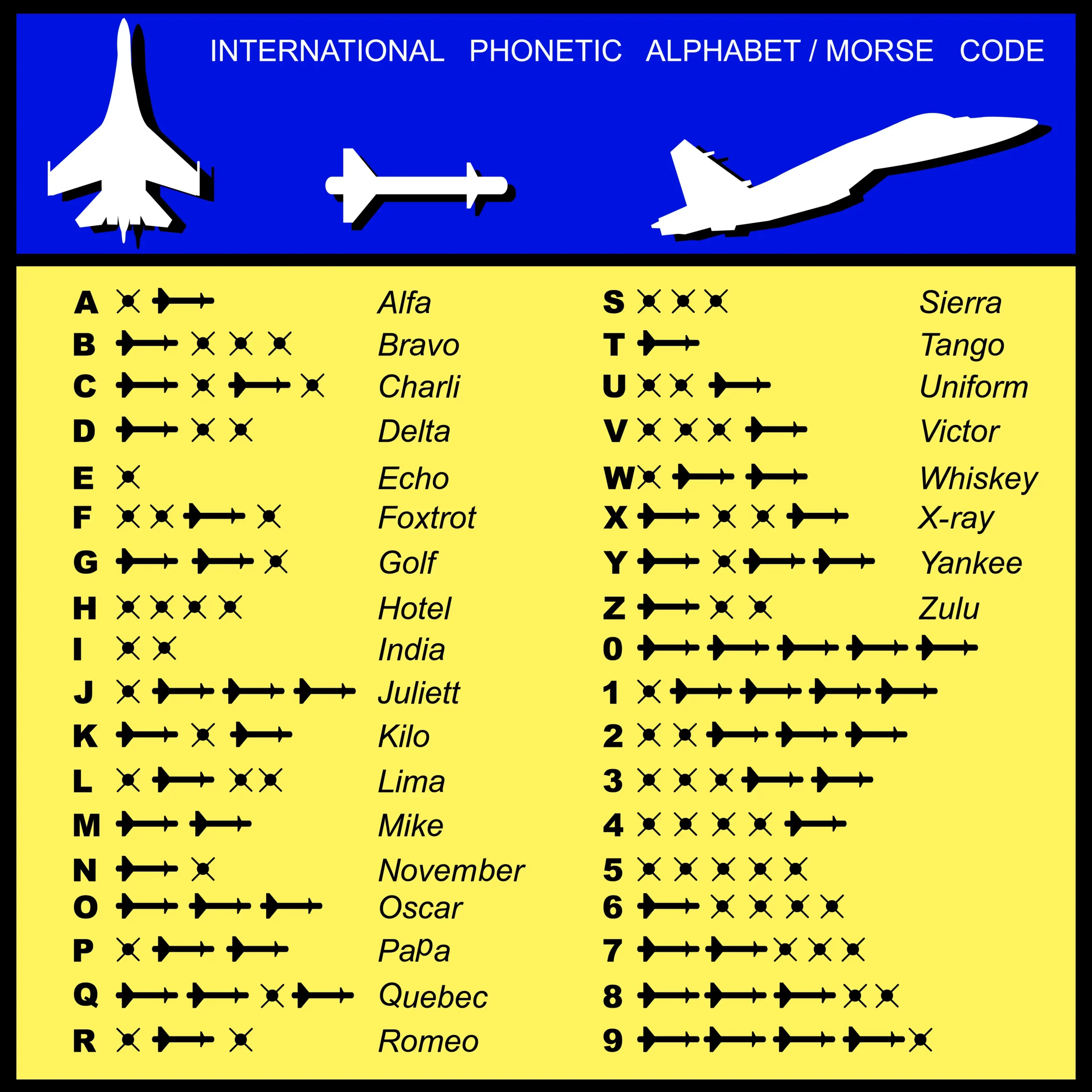 Tableau de l'alphabet militaire OTAN montrant les codes phonétiques et les symboles Morse pour chaque lettre et chiffre.